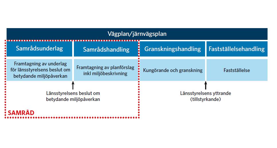 Planprocessen