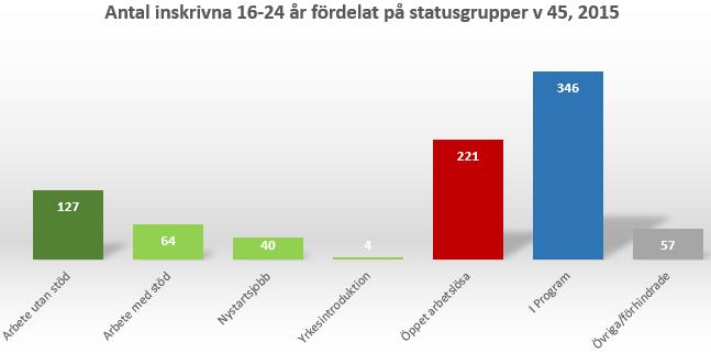 8 (Källa: Statistik och Analys v 45, Arbetsförmedlingen) En tredjedel (32 %) av alla ungdomar 18-19 år hade en insats via program