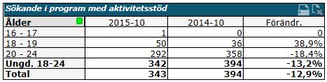 Det var en högre andel än i fjol samma tid då 19 % av alla 18 19-åringar hade en insats via arbetsförmedlingen.