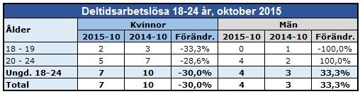 Räknar man in de 55 ungdomar i garantierna som deltog i en utbildning betyder det att 28 % av alla ungdomar i program hade en utbildningsinsats (Källa: Statistik och Analys, v 45 2015) Tim-