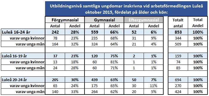 10 (Källa: arbetsförmedlingens månadsstatistik) Utbildningsnivå Två tredjedelar (66 %) av samtliga ungdomar 16-24 år hade en gymnasial utbildning i oktober 2015.