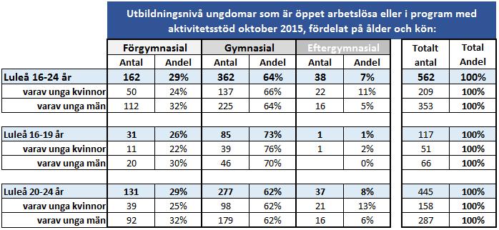 I den yngre åldersgruppen 16-19 år hade en högre andel gymnasieutbildning (75 %) jämfört med 63 % för 20 24-åringarna.