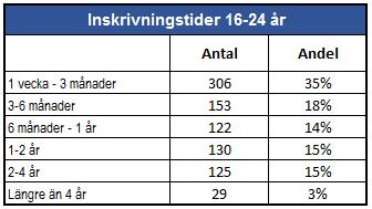 i oktober 30,1%. Motsvarande siffra för Norrbotten var 29,4 %.