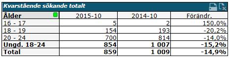 7 Antal inskrivna 16-24 år oktober 2015: (Källa: Arbetsförmedlingens månadsstatistik) Fler unga män än unga kvinnor är aktuella på arbetsförmedlingen.