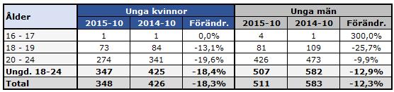 Bland 20 24-åringarna hade andelen unga kvinnor sjunkit till 39 % medan andelen unga män istället stigit till 61 %.