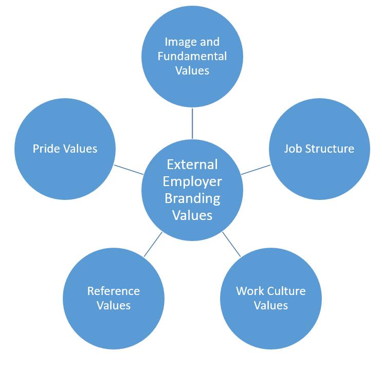 2.2 Employer Value Proposition Lievens (2007) pekar på att ett starkt Employer Value Proposition utgör en viktig del i en organisations Employer Brand.