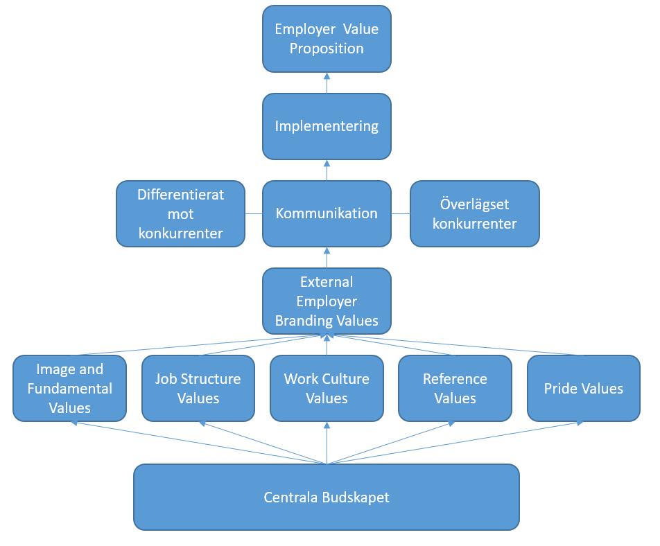 Figur 4 Teoretiskt ramverk Employer Value Proposition Källa: Anpassad från Lievens (2007), Botha et al. (2011), Sengupta et al.