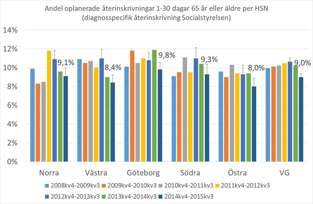 En minskande trend i de flesta