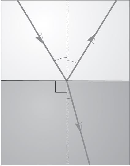 Uppgift Brytningsvinklar Fy Spektrum s.138 1. Vilken hastighet har ljus i a) luft? b) vatten? c) glas? 2. Varför är ljusets hastighet högre i luft än i glas? 3. Studera bild 1.