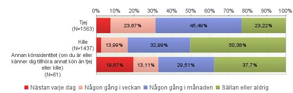 Ont i magen Ont i nacke/axlar