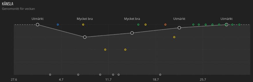 Välj den tidsperiod du vill visa med hjälp av kalendern och bläddra ner till sektionen Vila och återhämtning för att se trenddiagrammet. 3.13.