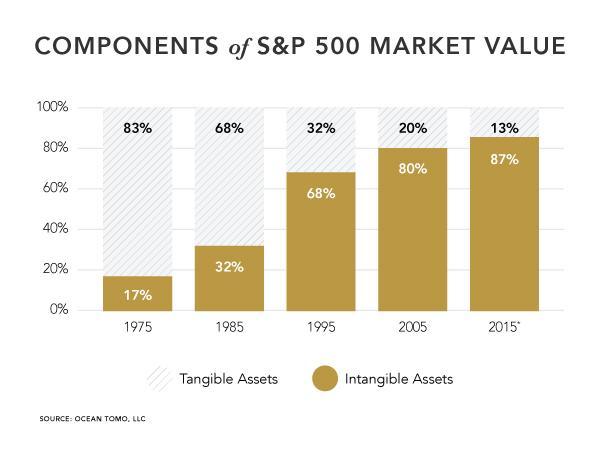 Omvärldsbevakning Underliggande drivkraft - samhällets digitalisering Komponenter från S & P 500 aktieindex -