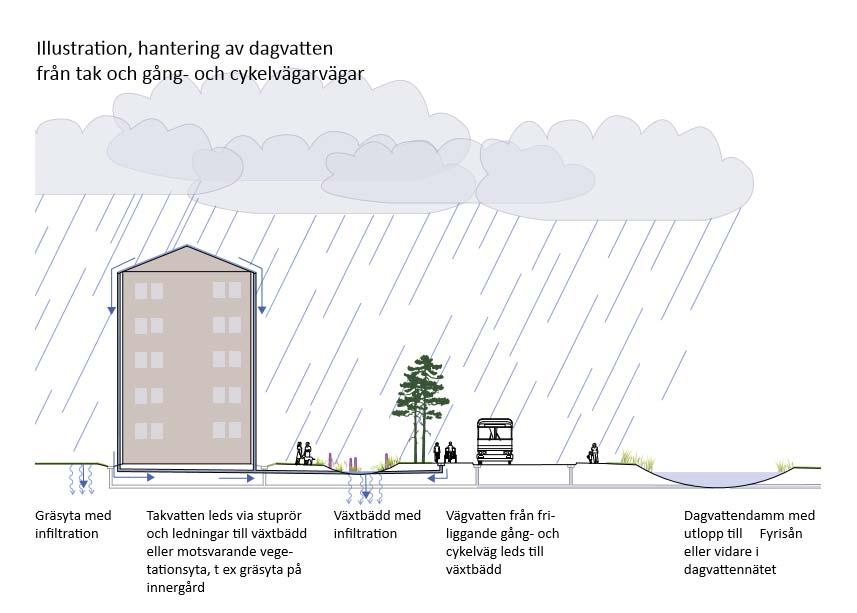 Bild 11. Dagvatten inom Ulleråker som tillåts infiltrera och därmed bidra till grönska, grundvattenbildning.