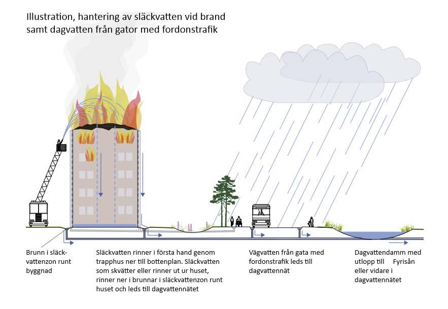 Bild 12. Hantering av eventuell brand i byggnader i Ulleråker.