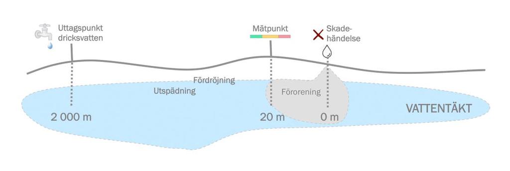 Bild 1. Modellens tolkning av överskridande av MKN innebär en konservativ tolkning av MKN.