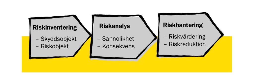 Riskanalyser som underlag för åtgärdsarbetet Riskhanteringsprocess Med stöd av Svenska miljöinstitutet AB (IVL) och Geosigma AB har kommunens berörda förvaltningar och bolag, inom ramen för de