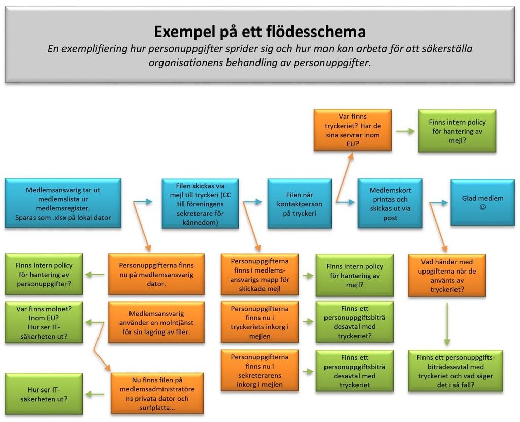 IT-Säkerhet Eftersom GDPR sätter höga krav på hantering av personuppgifter och på vilket sätt de lagras, behöver ni tänka över ert sätt att arbeta med IT-säkerheten.
