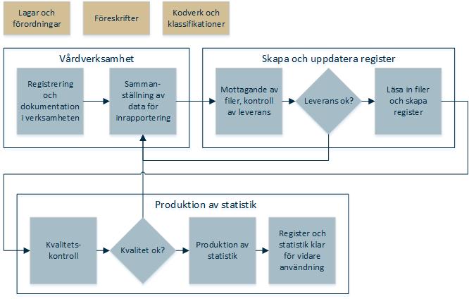 Klassifikationer, kodverk och kodningsanvisningar All data i patientregistret bygger på klassifikationer och kodverk.