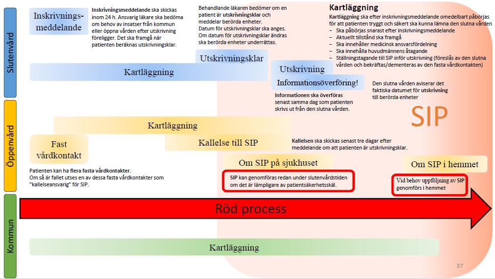 Bilaga 3 Planeringsprocess röd Patient som är känd i kommunen och är i behov av omfattande nytillkomna socialtjänstinsatser och/ eller hälso- och sjukvårdsåtgärder vid utskrivning Patient som inte är