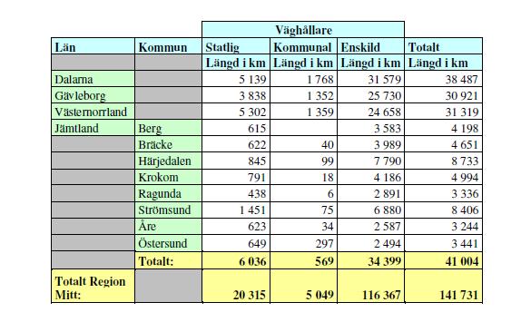 12(44) 8 Vägarna i Jämtlands län I Jämtlands län finns tre typer av vägnät, det statliga vägnätet, det kommunala vägnätet och det enskilda vägnätet.