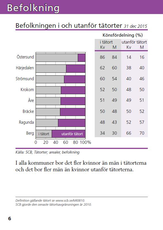 16(44) 12 Jämställdhet i transportinfrastrukturen Generellt sett pendlar män ofta längre sträckor än kvinnor och högutbildade pendlar oftare längre än lågutbildade.