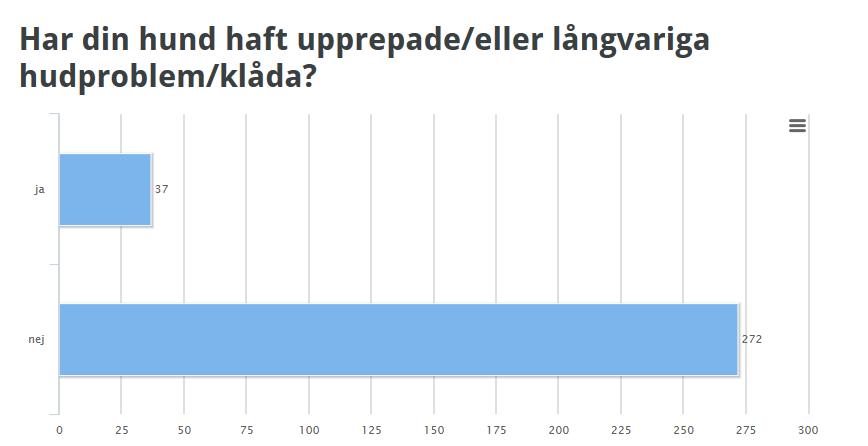 5. Hudproblem/klåda/parasiter Ca 11% anger att de har upprepade eller långvariga hudproblem eller klåda (12%) Av de som svarar ja är 20 hanhundar (12%) (17%) och 17 tikar (11%)