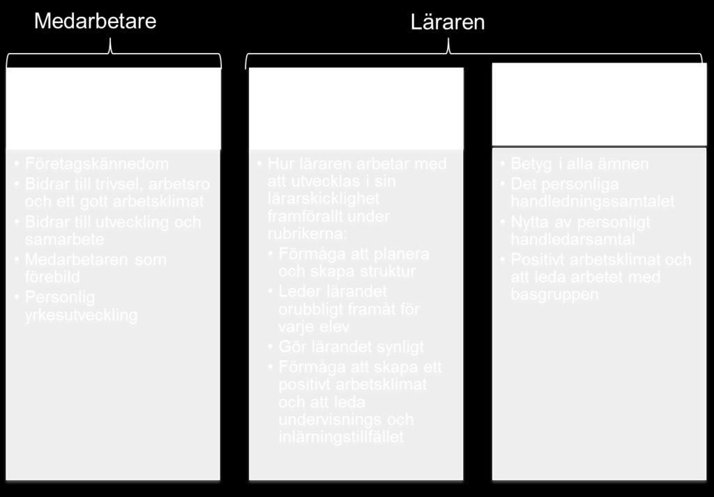 gott arbetsklimat Medarbetaren bidrar till en trygg och positiv atmosfär Medarbetaren arbetar aktivt för att skapa tolerans och motverka kränkningar Medarbetaren bidrar till ett klimat där alla