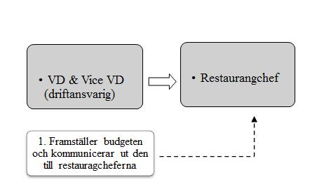 Budgetprocess Budgetprocessen inom verksamheten börjar med att VD:n och Vice VD:n, det vill säga de driftansvariga tillsammans gör en årlig budget som i sin tur förmedlas vidare till