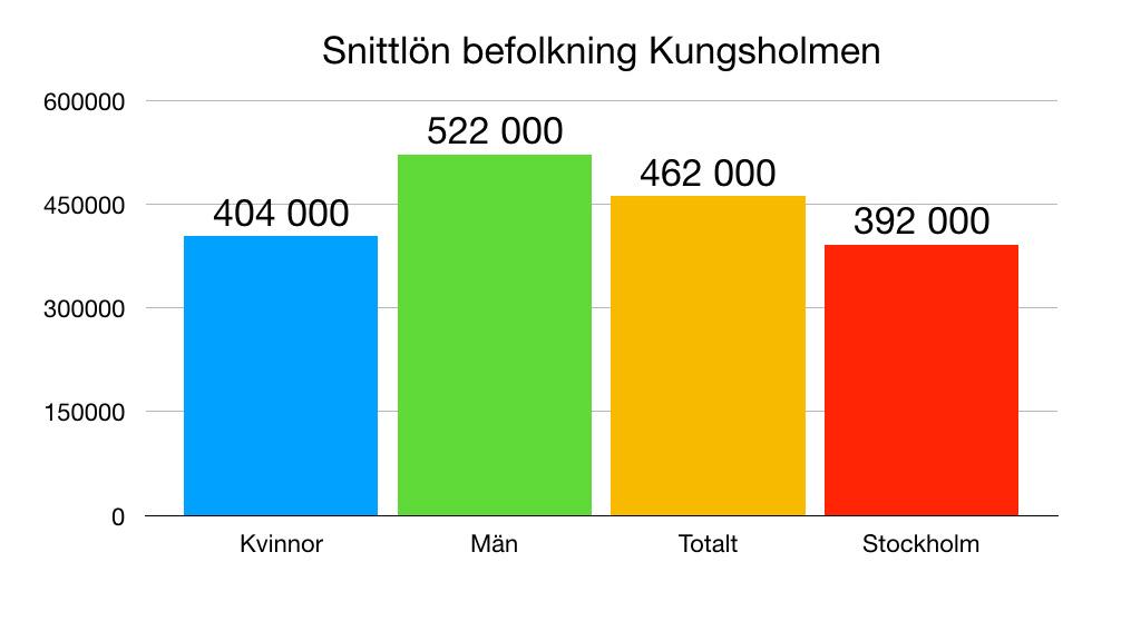 Klart högre än snittet i övriga Stockholm.