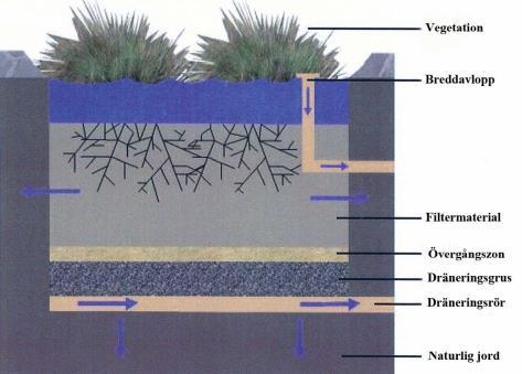 10.2.1 Beräkningsexempel: För att fördröja ett 10-årsregn med varaktigheten 20 min = 22 m 3 regn på en yta med arean 1000 m 2 krävs ca 40 m 2 Rain Gardens om vattnet tillåts stiga 25 cm.