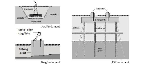 20 Standardändstolpe 400 kv Standardändstolpe 220 kv Figur 8. Illustration av solptyperna HV3 standardstolpe, BV2 standardstolpe och BV4 standardstolpe.