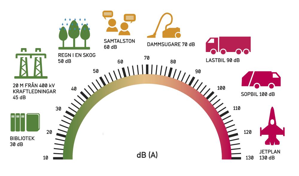 23 Vanligen mäts ljud i enheten db(a), vilken representerar det mänskliga örats sätt att uppfatta ljud.