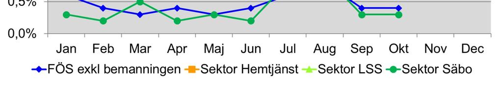 och med november