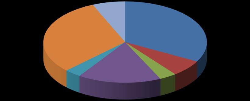 Översikt av tittandet på MMS loggkanaler - data Small 31% Tittartidsandel (%) Övriga* 6% svt1 32,9 svt2 6,6 TV3 3,4 TV4 16,5 Kanal5 3,3 Small 30,8 Övriga* 6,5 svt1 33% Kanal5 3% TV4 17% TV3 3% svt2