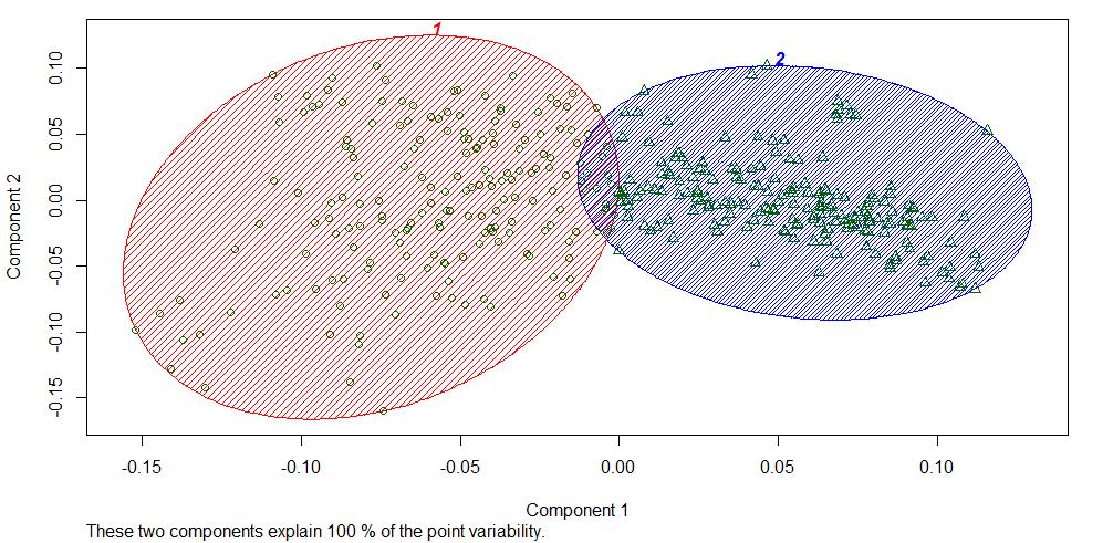 Two genetic clusters 380 SWB-horses, born 2010-2011 Cluster 2: EBV