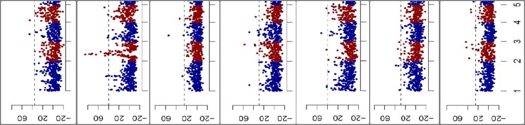 Chromosome regions selected for performance The