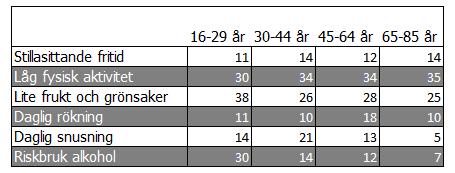 (%) personer med olika levnadsvanor på Gotland, utifrån åldersgrupper *F ysisk