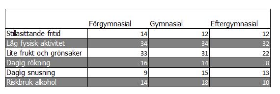 2012-2014 Andel (%) personer med olika levnadsvanor på Gotland, utifrån