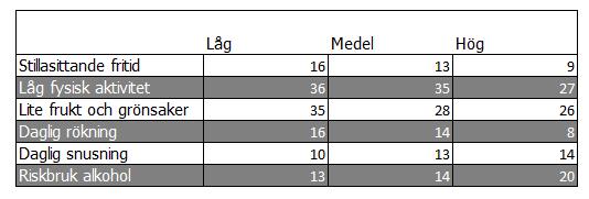 Regionstyrelseförvaltningen Tjänsteskrivelse Region Gotland RS 2017/48 Andel (%) personer med olika levnadsvanor på Gotland, utifrån hushållsinkomst *F ysisk aktivitet och