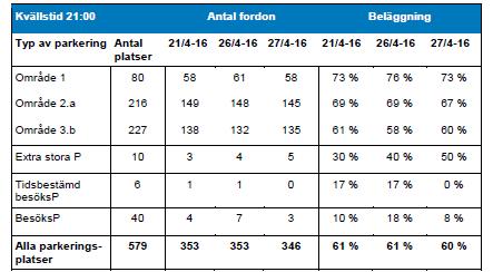 10 UTRÄKNINGAR BEHOV PARKERINGSPLATSER, PENNYGÅNGEN Figur 3 Beläggningsinventering - resultat kvällstid (Källa; Parkeringsutredning Högsbohöjd) Den totala beläggningen var mellan ca 33 % och 37 %