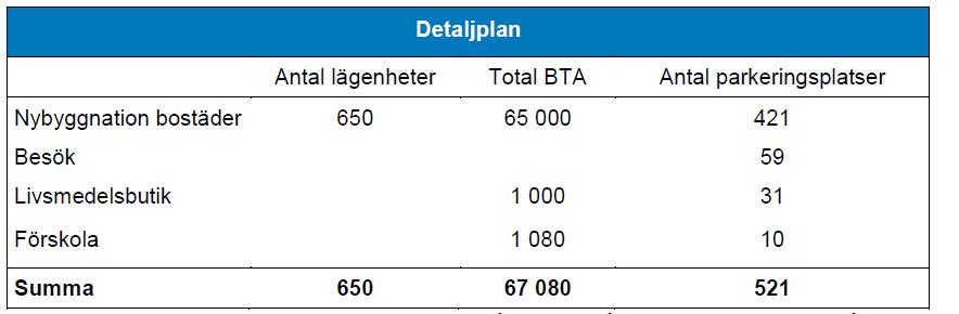 16 UTRÄKNINGAR BEHOV PARKERINGSPLATSER, PENNYGÅNGEN 4 Jämförelse mellan beräknat parkeringsplatsbehov i detaljplaneskedet och för bygglovet "Vägledning till parkeringstal vid detaljplaner och bygglov