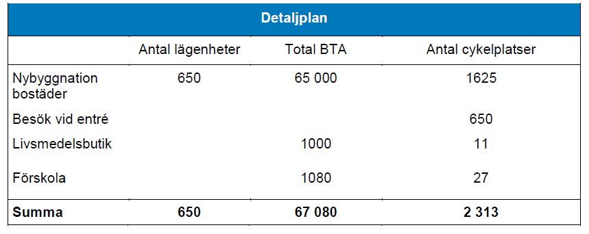 UTRÄKNINGAR BEHOV PARKERINGSPLATSER, PENNYGÅNGEN 17 Figur 5 Behov av cykelparkering detaljplan I samband med bygglov sker mer detaljerade beräkningar utifrån byggnadens faktiska antal och storlek på