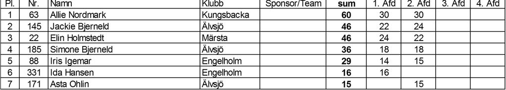 Pojkar 9 1 249 Folke Sunnebo Älvsjö 60 30 30 2 391 Elijah Frykman Engelholm Team Sibirien 48 23 25 3 459 Lowe Turander Älvsjö 34 18 16 4 604 Frej Lindberg Engelholm teamförslövbmx 30 12 18 5 413 Adam