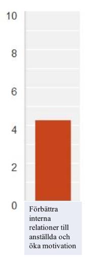 Resultatet visar också tydligt att huvudsponsorerna bedömer det som ett viktigare mål att Nå nya kunder än att öka försäljningen gentemot sina befintliga kunder. 4.1.