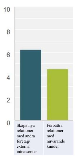 goodwill och image som lyftes fram under teorin. Allsvenska huvudsponsorer bedömde att dessa mål var viktiga för dem. Det genomsnittliga resultat vi fick fram hamnade på 7.
