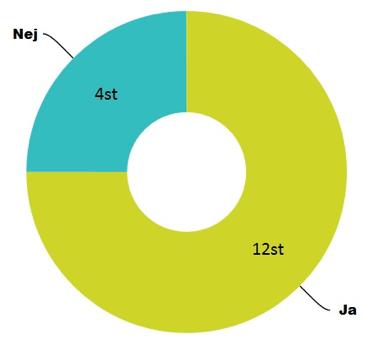 4.1.5 Övriga mål Figur 6 visar Bidra till stadens utveckling genom att gynna den lokala föreningen placerade vi under Övriga mål i teorikapitlet.
