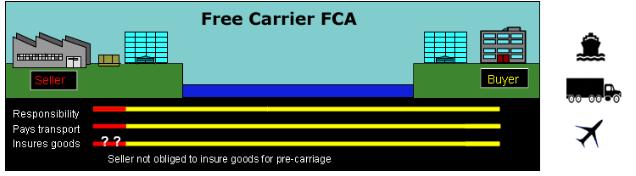 2.3.2 FCA Free Carrier Termen FCA (engelska Free Carrier) hör till F-gruppen och kan användas för alla transportmetoder samt kombinerade transporter.