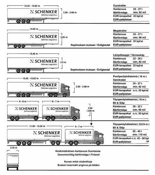 Figur 9. Genomsnittliga mått av fordon och trailrar som används i Finland och internationellt (Kauppakamaritieto 14.12.