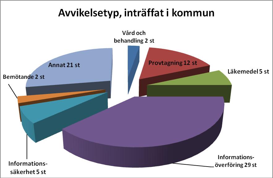 Följande exempel har rapporterats under avvikelsetypen/kategorin Annat : - Datastopp, primärvården vill kunna nå IT tekniker på klämdagar och helger. - Ofullständigt ifylld remiss.