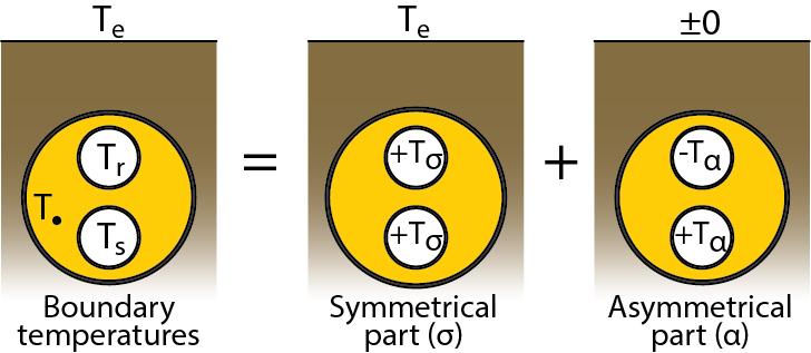 Temperaturfältet runt ett dubbelrör kan, under antagandet om konstant värmekonduktivitet i hela systemet, beskrivas utifrån två stycken fall: ett symmetriskt och ett asymmetriskt som presenterade i
